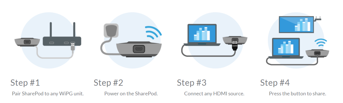 How Does the SharePod Work?