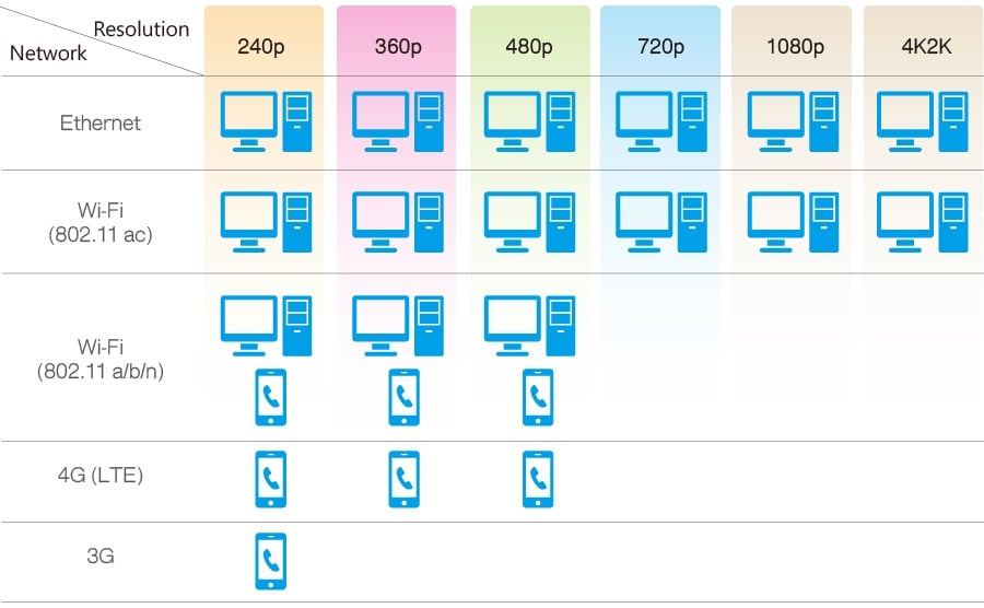 Superior 4K video transcoding