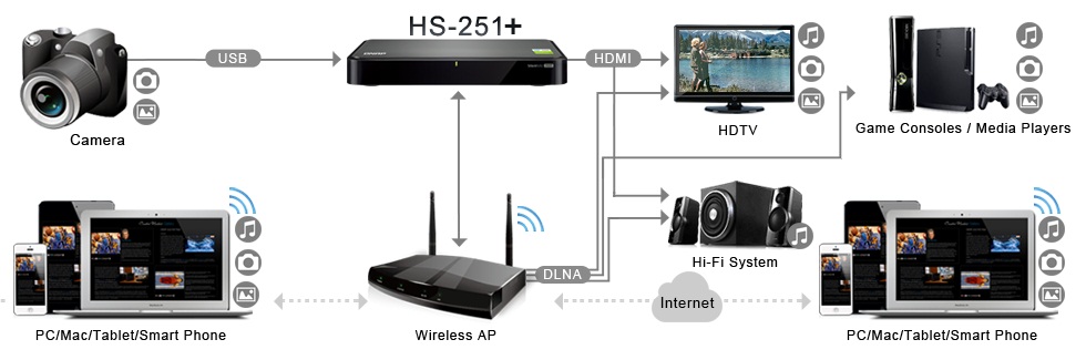 Build your media center and access anywhere