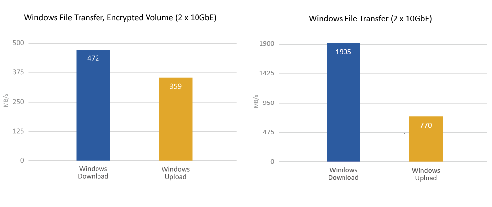 Quad-core 1.7 GHz* CPU, 4GB/8GB/16GB RAM and hardware-accelerated encryption