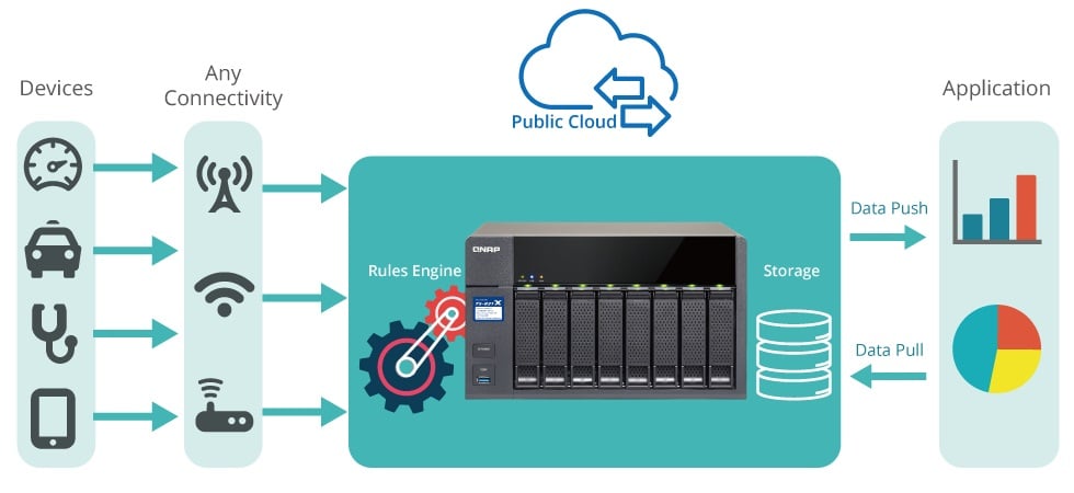 Rapidly deploy IoT apps with Container Station