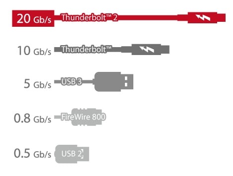 Thunderbolt™ 2 NAS, extraordinary performance